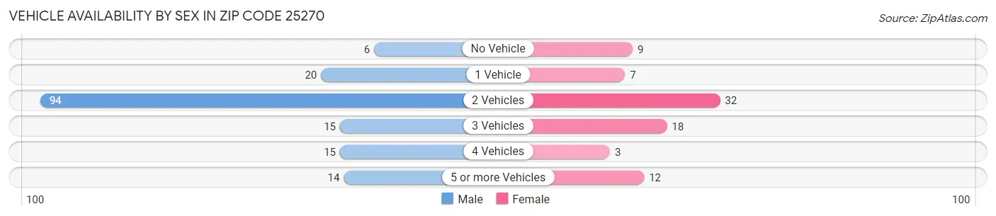 Vehicle Availability by Sex in Zip Code 25270