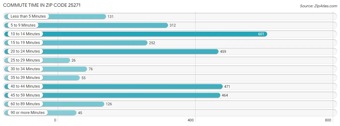 Commute Time in Zip Code 25271