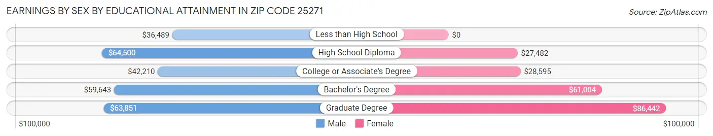 Earnings by Sex by Educational Attainment in Zip Code 25271