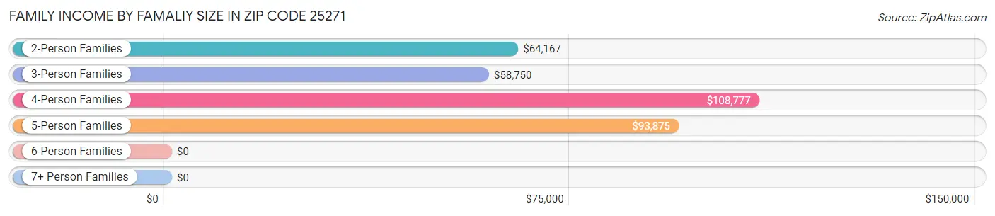 Family Income by Famaliy Size in Zip Code 25271