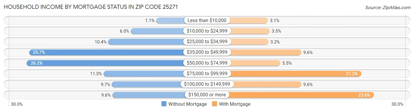 Household Income by Mortgage Status in Zip Code 25271