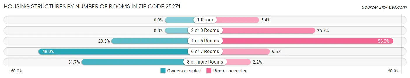 Housing Structures by Number of Rooms in Zip Code 25271
