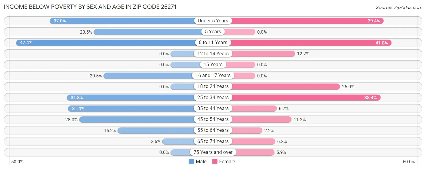 Income Below Poverty by Sex and Age in Zip Code 25271
