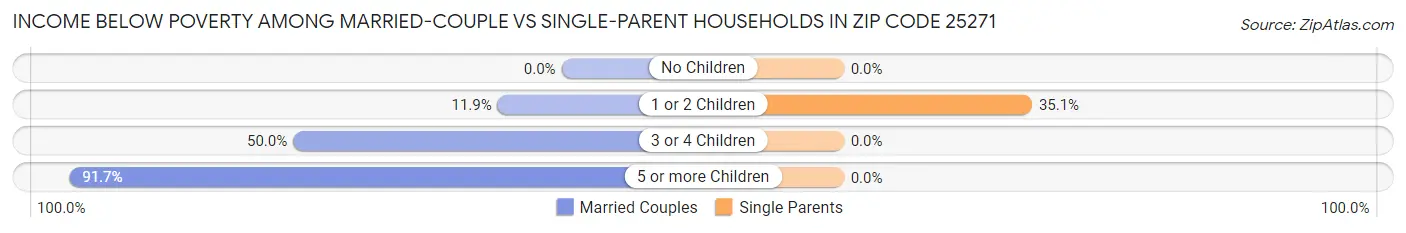 Income Below Poverty Among Married-Couple vs Single-Parent Households in Zip Code 25271