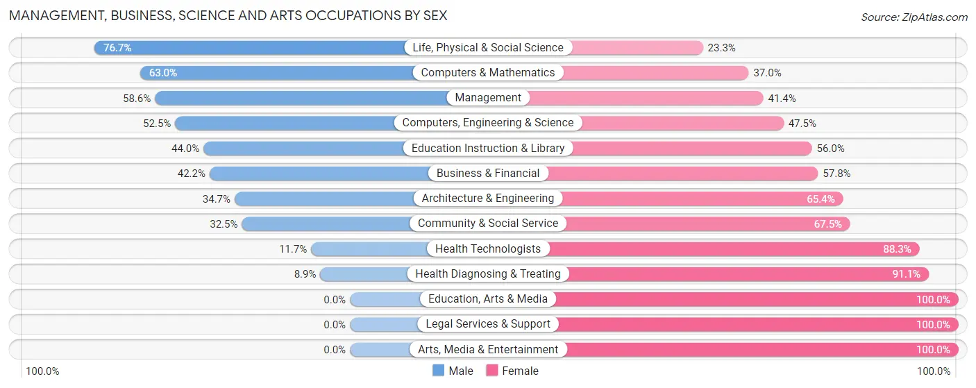 Management, Business, Science and Arts Occupations by Sex in Zip Code 25271