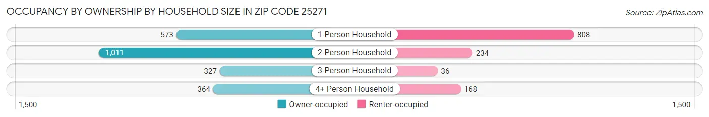 Occupancy by Ownership by Household Size in Zip Code 25271