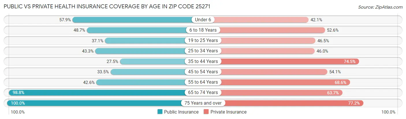 Public vs Private Health Insurance Coverage by Age in Zip Code 25271