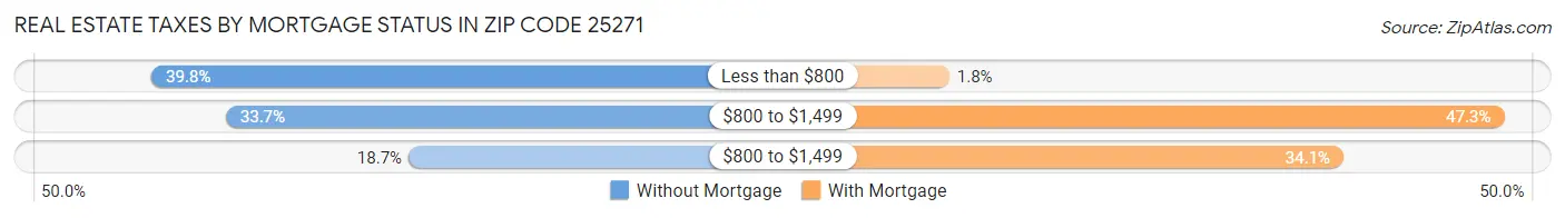 Real Estate Taxes by Mortgage Status in Zip Code 25271