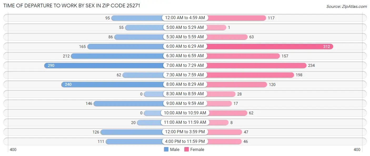 Time of Departure to Work by Sex in Zip Code 25271