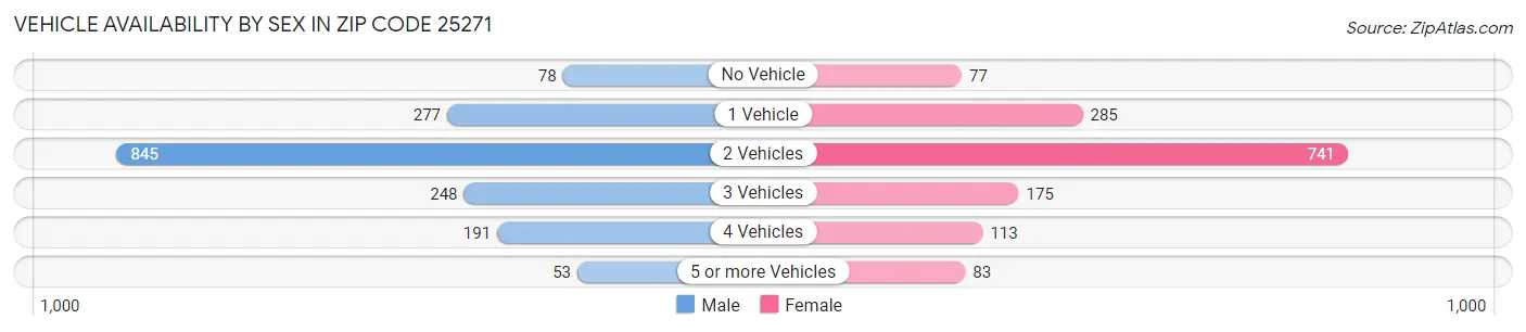 Vehicle Availability by Sex in Zip Code 25271