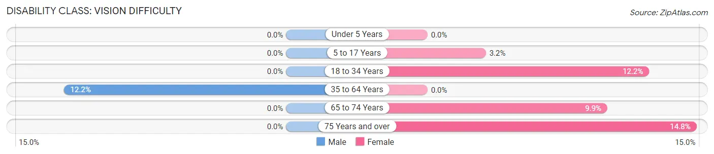 Disability in Zip Code 25271: <span>Vision Difficulty</span>