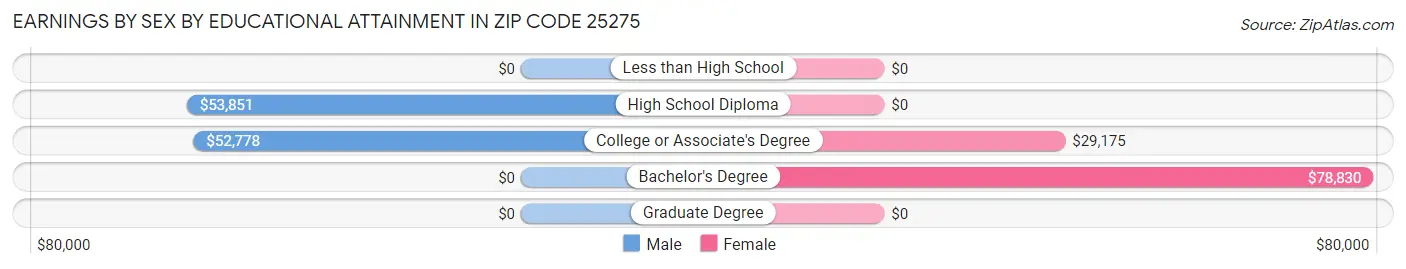 Earnings by Sex by Educational Attainment in Zip Code 25275