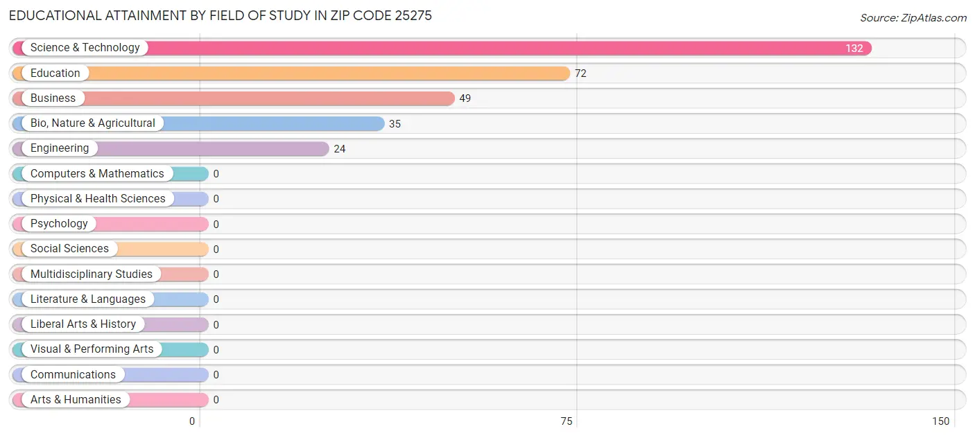 Educational Attainment by Field of Study in Zip Code 25275
