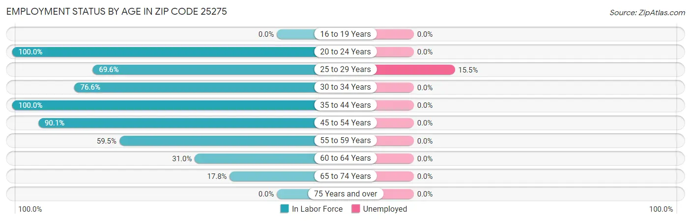 Employment Status by Age in Zip Code 25275