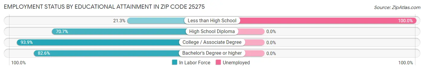 Employment Status by Educational Attainment in Zip Code 25275