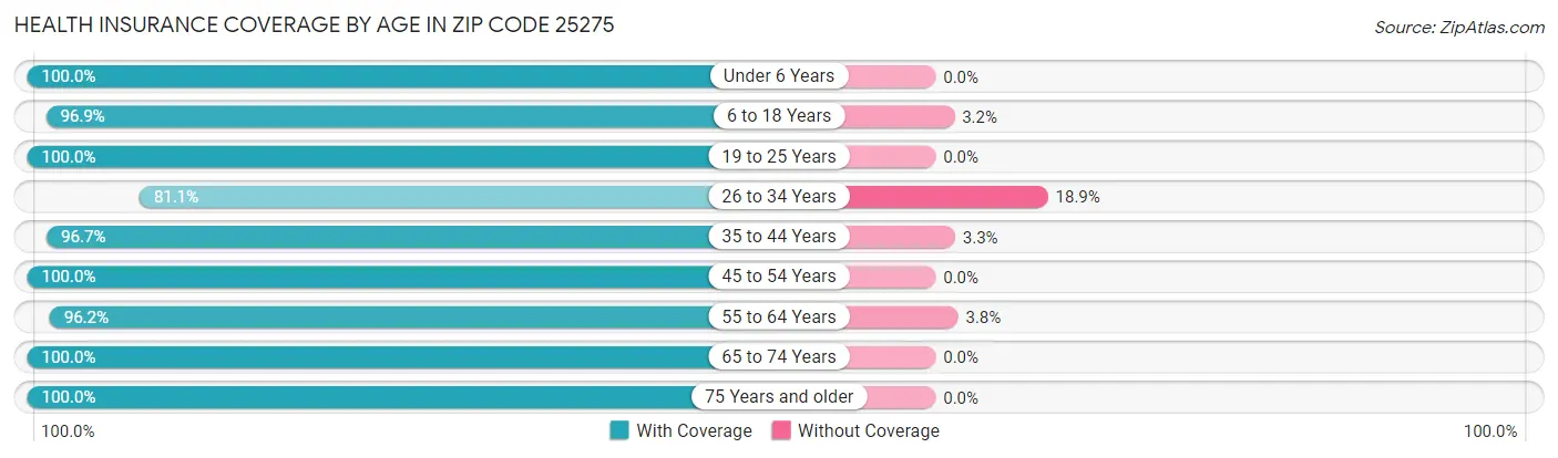 Health Insurance Coverage by Age in Zip Code 25275