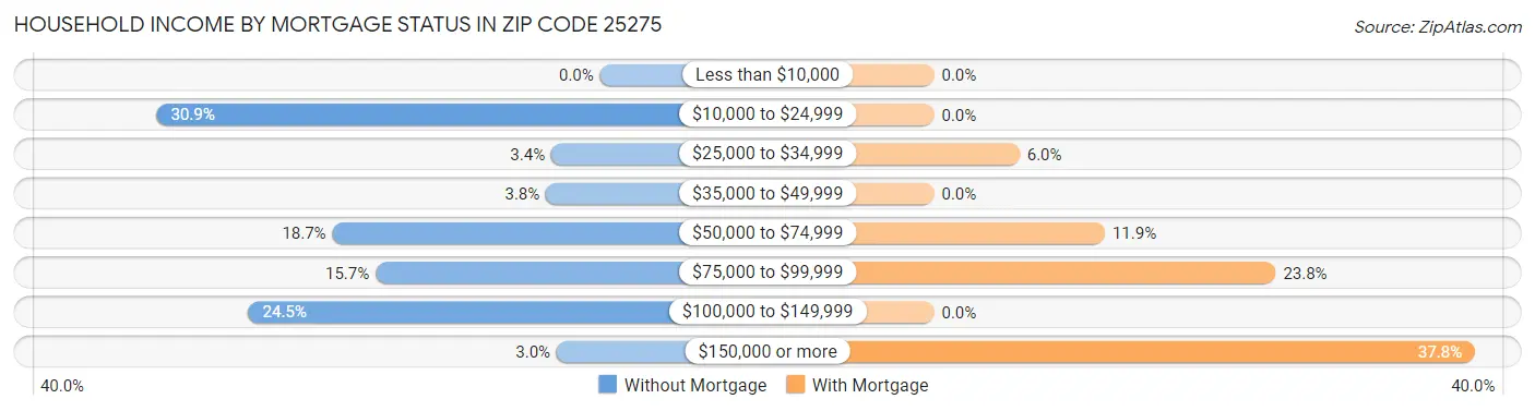 Household Income by Mortgage Status in Zip Code 25275