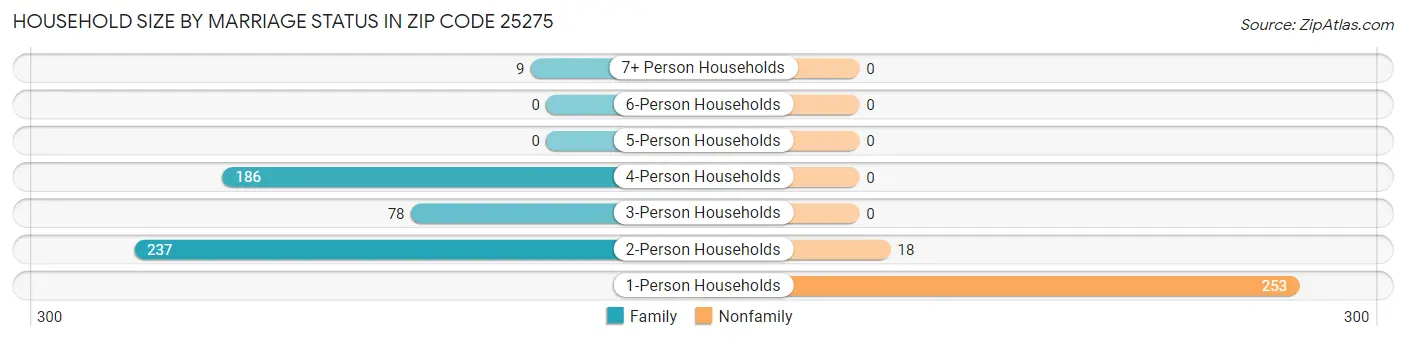 Household Size by Marriage Status in Zip Code 25275
