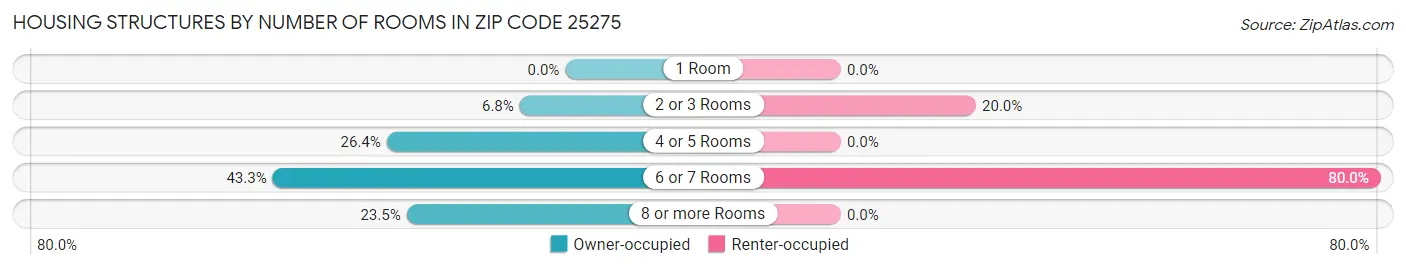 Housing Structures by Number of Rooms in Zip Code 25275