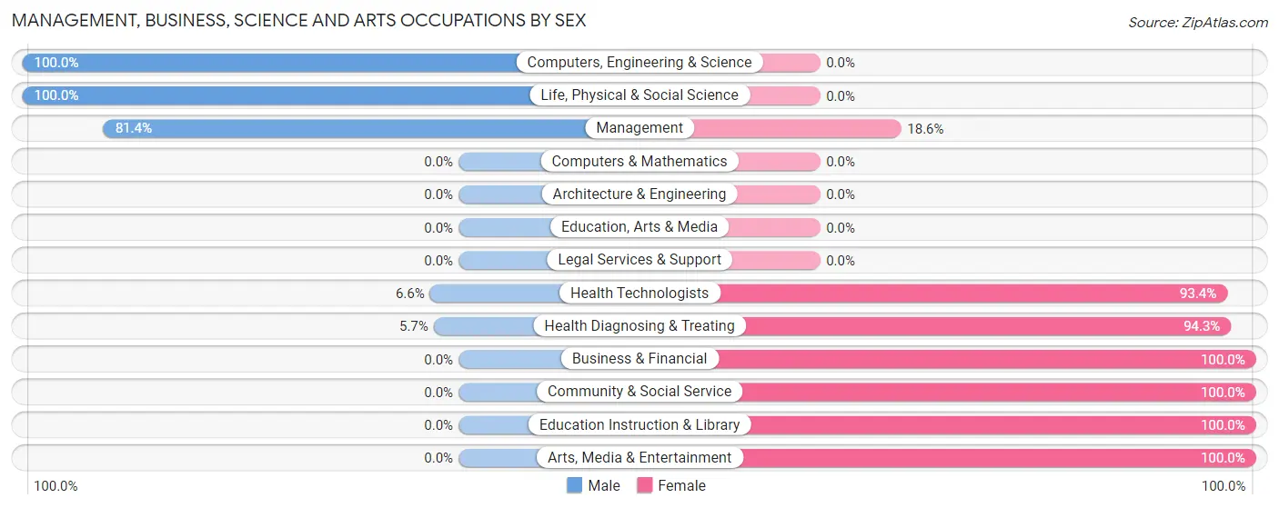 Management, Business, Science and Arts Occupations by Sex in Zip Code 25275