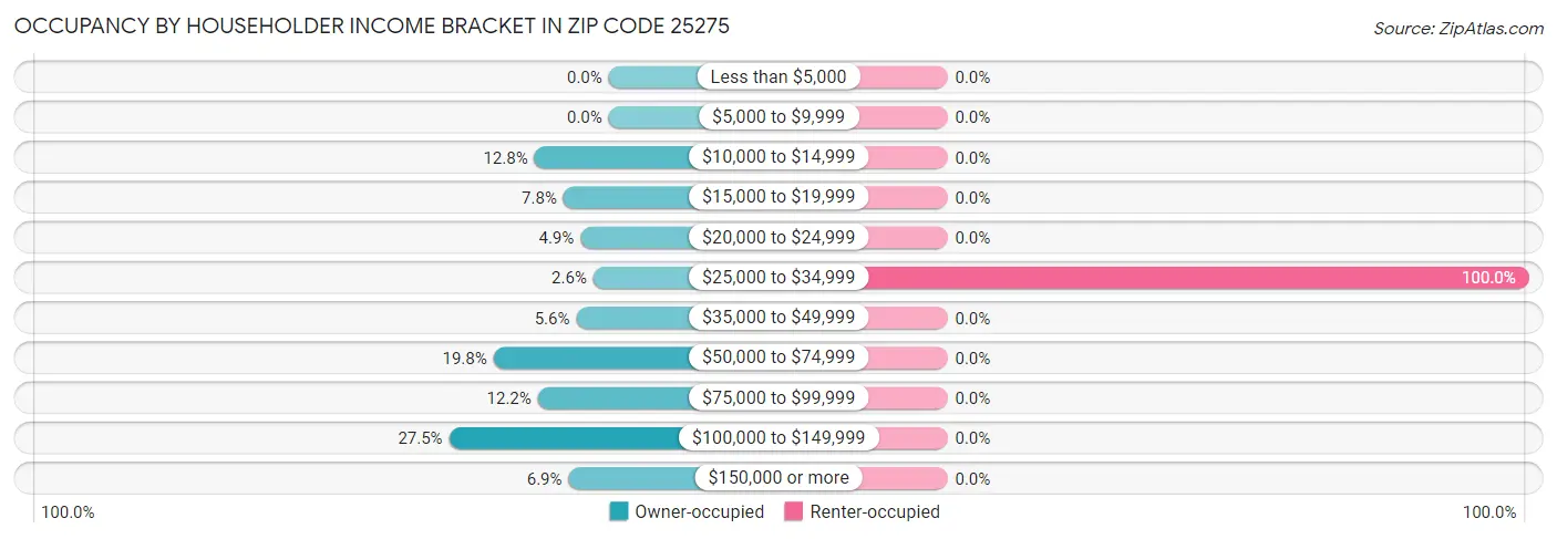 Occupancy by Householder Income Bracket in Zip Code 25275