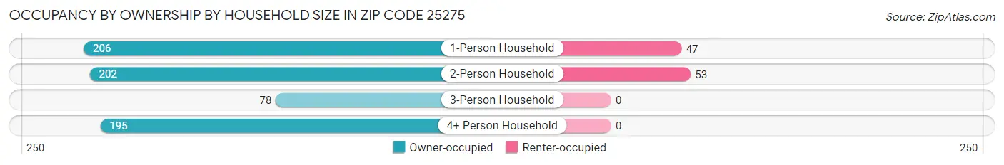 Occupancy by Ownership by Household Size in Zip Code 25275