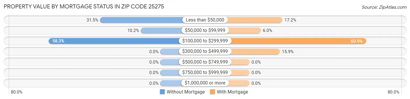 Property Value by Mortgage Status in Zip Code 25275