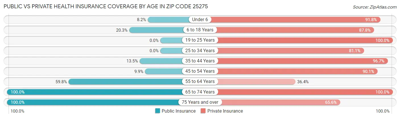 Public vs Private Health Insurance Coverage by Age in Zip Code 25275