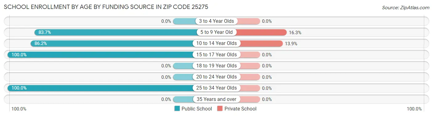 School Enrollment by Age by Funding Source in Zip Code 25275