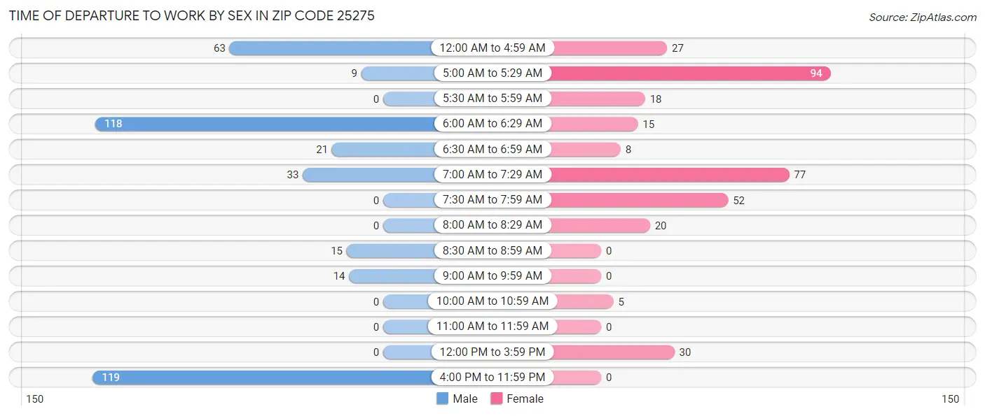 Time of Departure to Work by Sex in Zip Code 25275