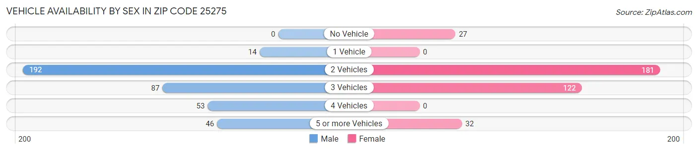 Vehicle Availability by Sex in Zip Code 25275