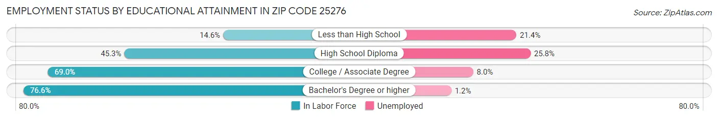 Employment Status by Educational Attainment in Zip Code 25276