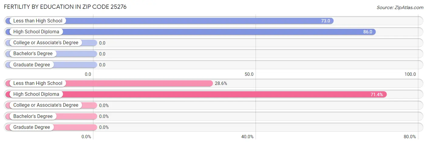 Female Fertility by Education Attainment in Zip Code 25276