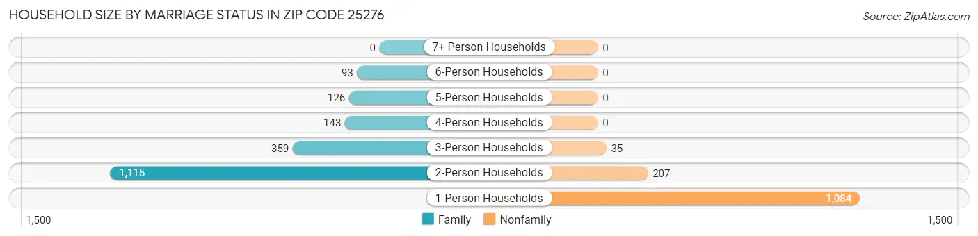 Household Size by Marriage Status in Zip Code 25276