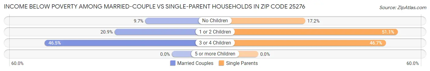 Income Below Poverty Among Married-Couple vs Single-Parent Households in Zip Code 25276