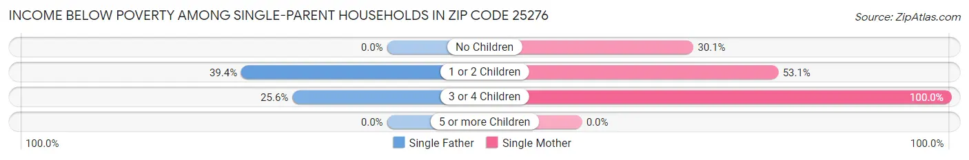Income Below Poverty Among Single-Parent Households in Zip Code 25276