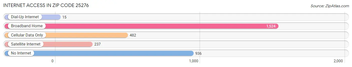 Internet Access in Zip Code 25276