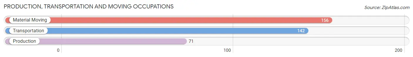 Production, Transportation and Moving Occupations in Zip Code 25276