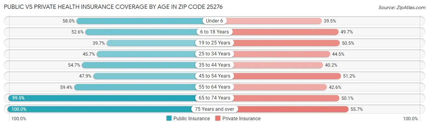Public vs Private Health Insurance Coverage by Age in Zip Code 25276