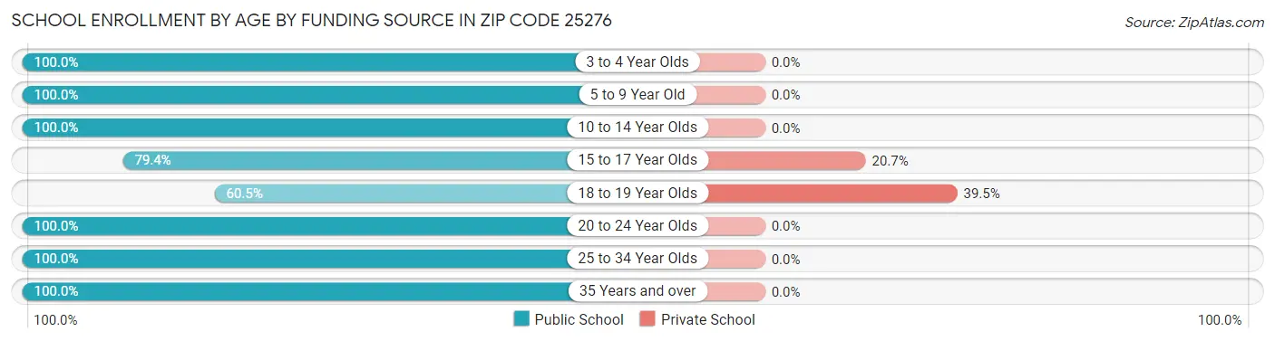 School Enrollment by Age by Funding Source in Zip Code 25276