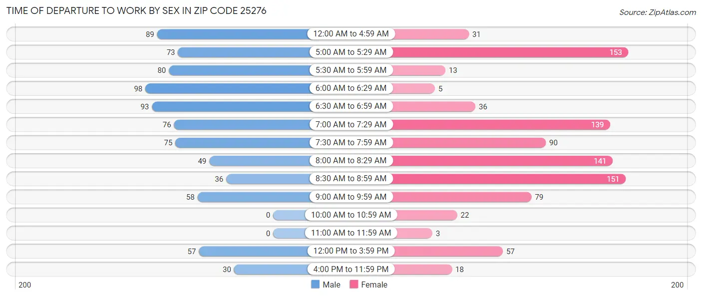 Time of Departure to Work by Sex in Zip Code 25276