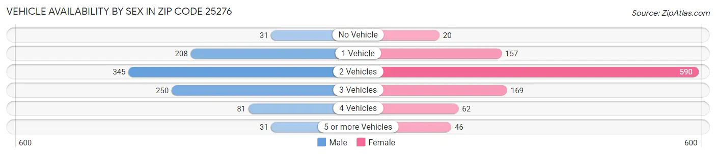 Vehicle Availability by Sex in Zip Code 25276