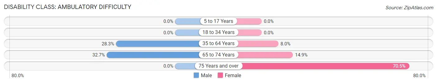 Disability in Zip Code 25286: <span>Ambulatory Difficulty</span>