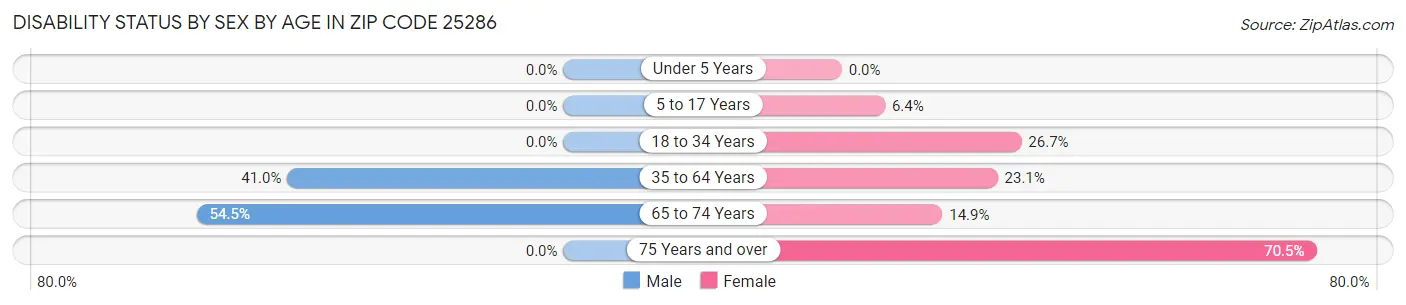 Disability Status by Sex by Age in Zip Code 25286