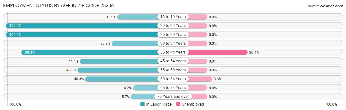 Employment Status by Age in Zip Code 25286