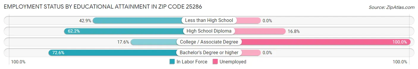 Employment Status by Educational Attainment in Zip Code 25286