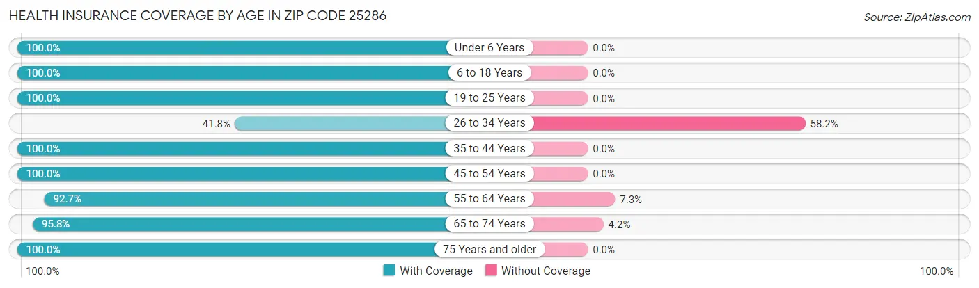 Health Insurance Coverage by Age in Zip Code 25286