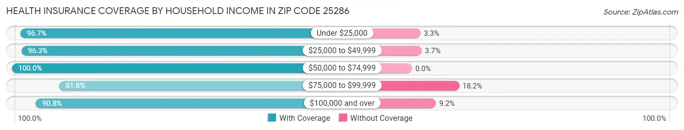 Health Insurance Coverage by Household Income in Zip Code 25286