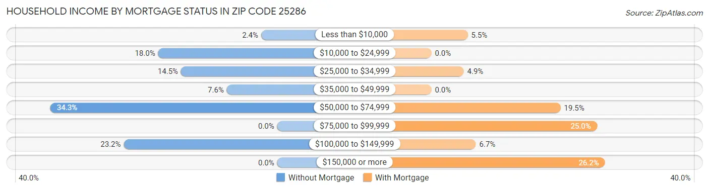 Household Income by Mortgage Status in Zip Code 25286