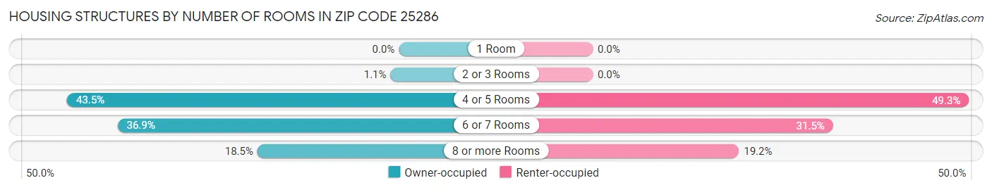 Housing Structures by Number of Rooms in Zip Code 25286
